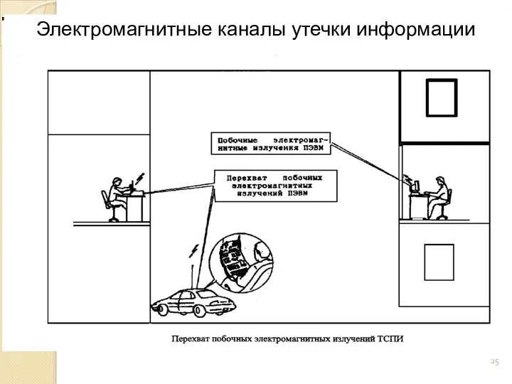 Электромагнитные каналы утечки информации