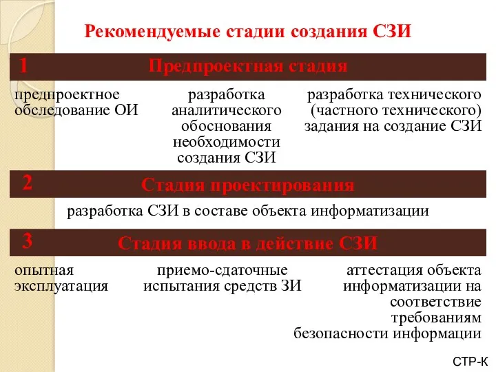 Рекомендуемые стадии создания СЗИ Предпроектная стадия СТР-К предпроектное обследование ОИ