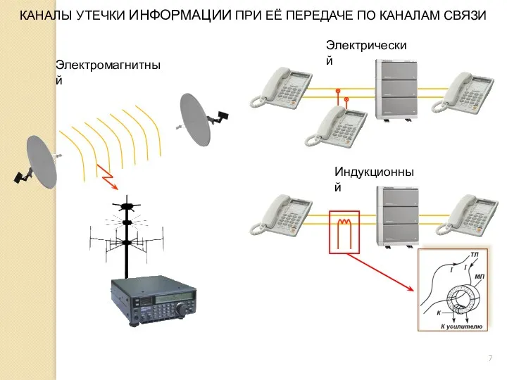 КАНАЛЫ УТЕЧКИ ИНФОРМАЦИИ ПРИ ЕЁ ПЕРЕДАЧЕ ПО КАНАЛАМ СВЯЗИ Электромагнитный Электрический Индукционный