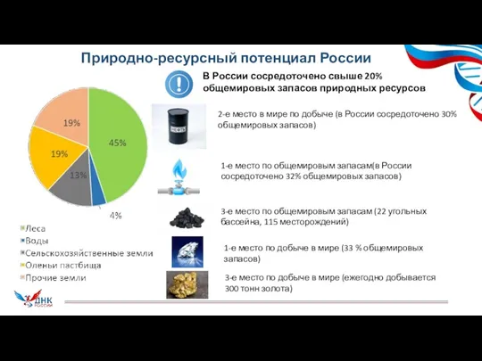 Природно-ресурсный потенциал России В России сосредоточено свыше 20% общемировых запасов