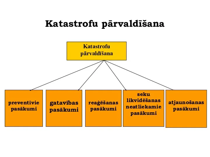 Katastrofu pārvaldīšana atjaunošanas pasākumi