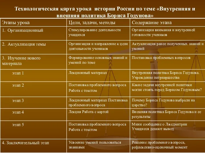 Технологическая карта урока истории России по теме «Внутренняя и внешняя политика Бориса Годунова»