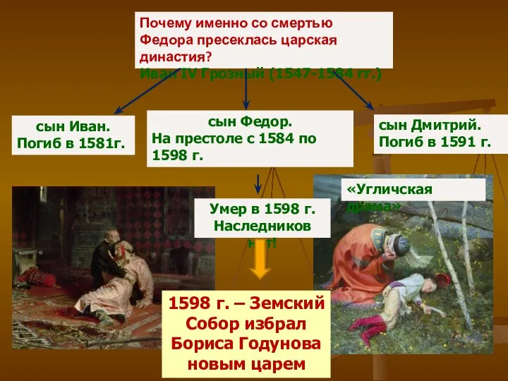 Почему именно со смертью Федора пресеклась царская династия? Иван IV Грозный (1547-1584 гг.)