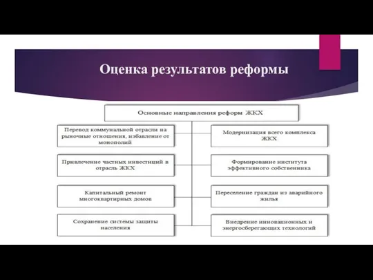 Оценка результатов реформы