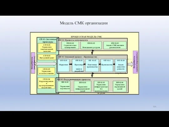Модель СМК организации