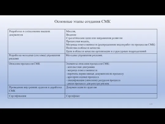 Основные этапы создания СМК