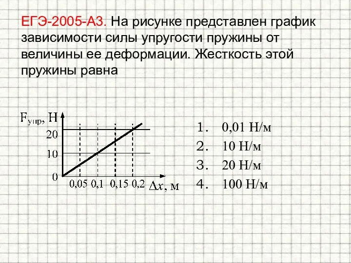 ЕГЭ-2005-А3. На рисунке представлен график зависимости силы упругости пружины от