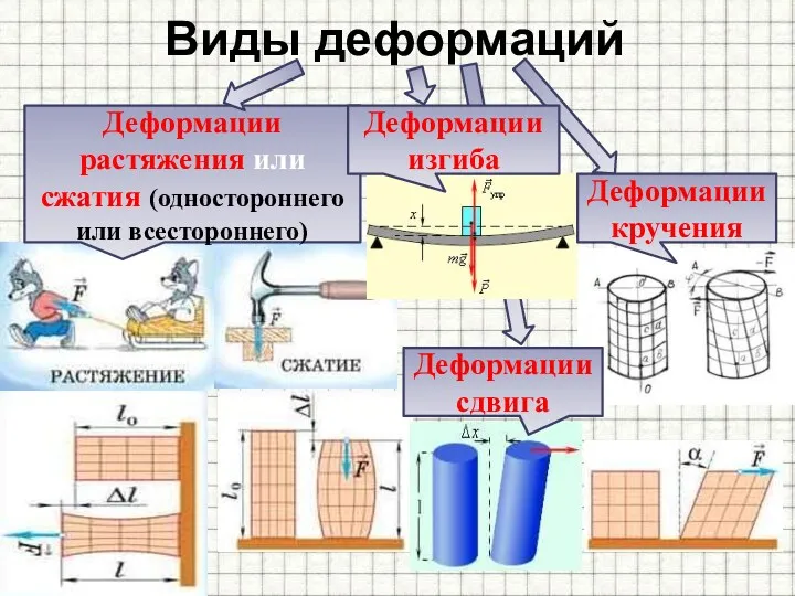 Виды деформаций Деформации растяжения или сжатия (одностороннего или всестороннего) Деформации кручения Деформации изгиба Деформации сдвига