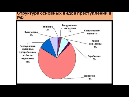 Структура основных видов преступлений в РФ