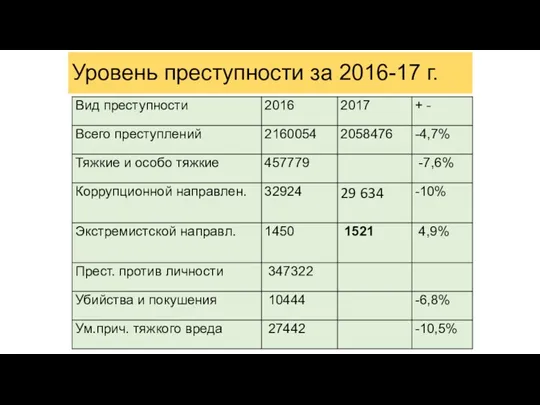 Уровень преступности за 2016-17 г.