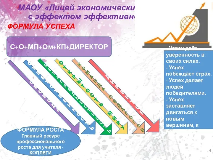 МАОУ «Лицей экономический №14» с эффектом эффективности ФОРМУЛА УСПЕХА С+О+МП+Ом+КП+ДИРЕКТОР