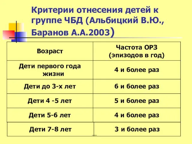 Критерии отнесения детей к группе ЧБД (Альбицкий В.Ю., Баранов А.А.2003)