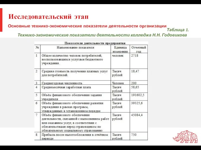 Исследовательский этап Основные технико-экономические показатели деятельности организации Таблица 1. Технико-экономические показатели деятельности колледжа Н.Н. Годовикова