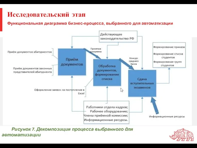 Исследовательский этап Функциональная диаграмма бизнес-процесса, выбранного для автоматизации Рисунок 7. Декомпозиция процесса выбранного для автоматизации