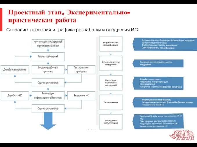 Проектный этап. Экспериментально-практическая работа Создание сценария и графика разработки и внедрения ИС