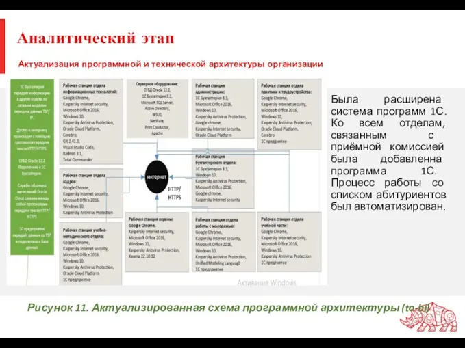 Аналитический этап Была расширена система программ 1С. Ко всем отделам,