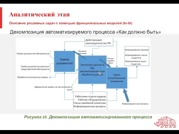 Аналитический этап Декомпозиция автоматизируемого процесса «Как должно быть» Описание решаемых