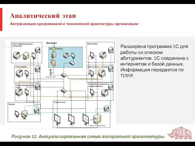 Аналитический этап Актуализация программной и технической архитектуры организации Рисунок 12.