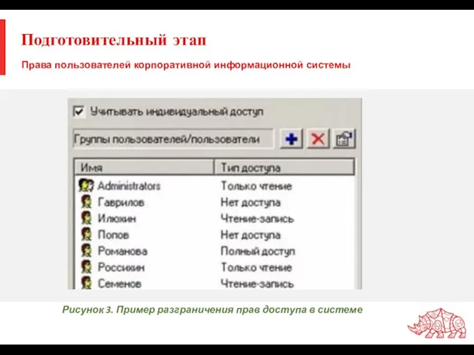 Подготовительный этап Права пользователей корпоративной информационной системы Рисунок 3. Пример разграничения прав доступа в системе