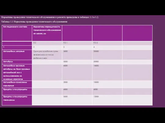 Нормативы проведения технического обслуживания и ремонта приведены в таблицах 1.1