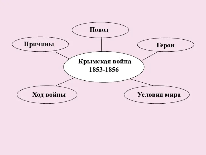 Крымская война 1853-1856 Причины Повод Герои Ход войны Условия мира