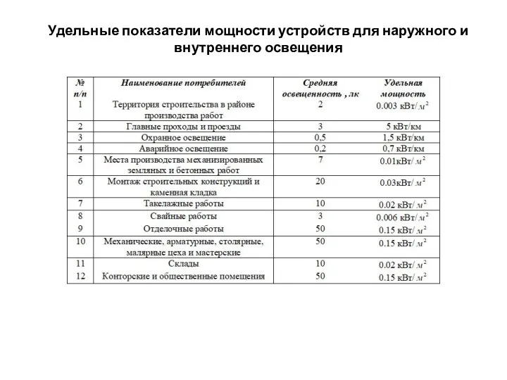 Удельные показатели мощности устройств для наружного и внутреннего освещения