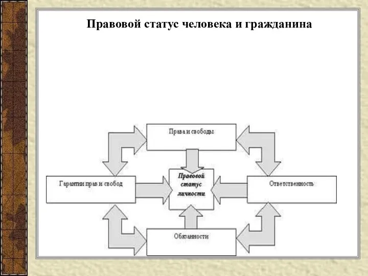 Правовой статус человека и гражданина