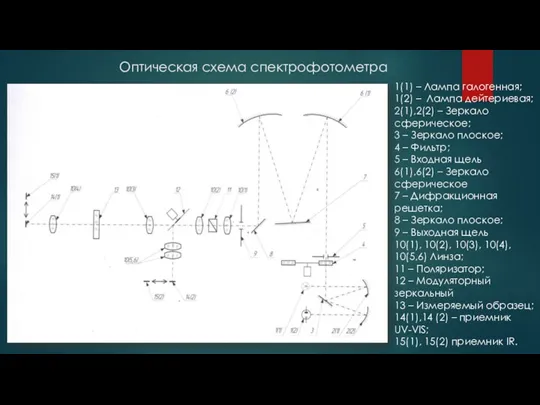 Оптическая схема спектрофотометра 1(1) – Лампа галогенная; 1(2) – Лампа