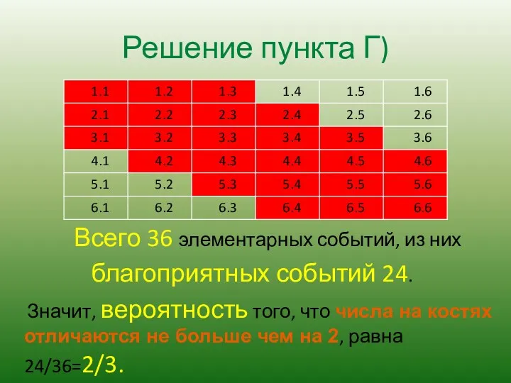 Решение пункта Г) Всего 36 элементарных событий, из них благоприятных