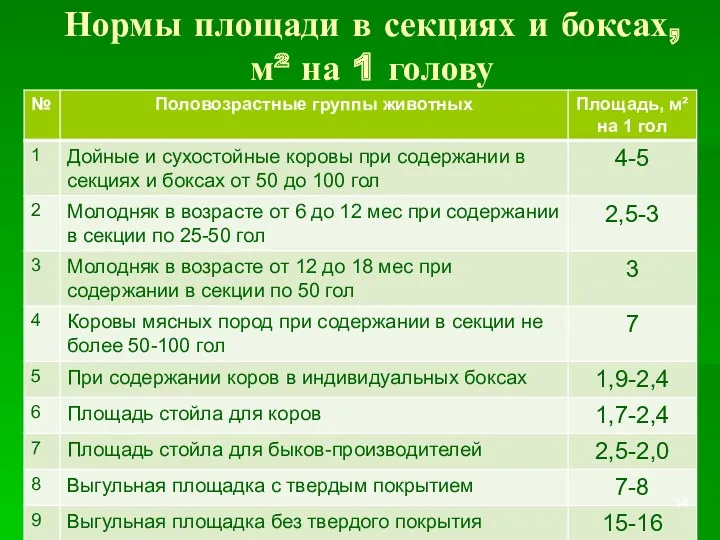 Нормы площади в секциях и боксах, м² на 1 голову