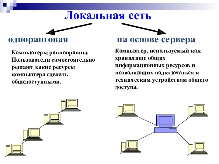 одноранговая на основе сервера Компьютеры равноправны. Пользователи самостоятельно решают какие