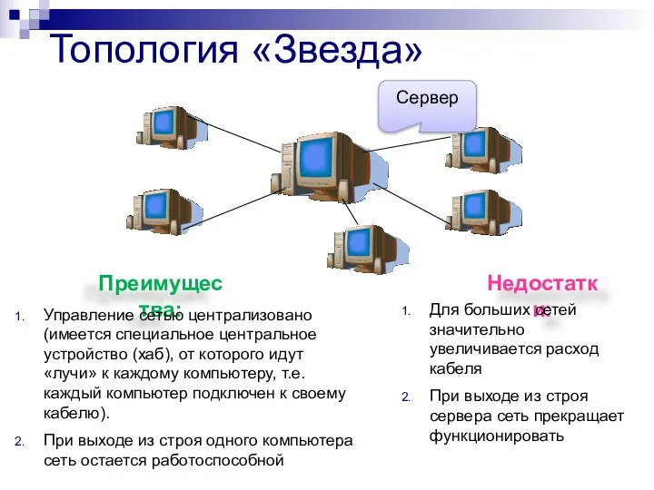 Топология «Звезда» Сервер Недостатки: Преимущества: Управление сетью централизовано (имеется специальное