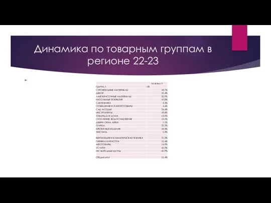 Динамика по товарным группам в регионе 22-23