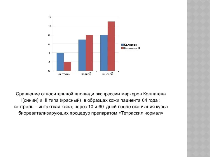 Сравнение относительной площади экспрессии маркеров Коллагена I(синий) и III типа