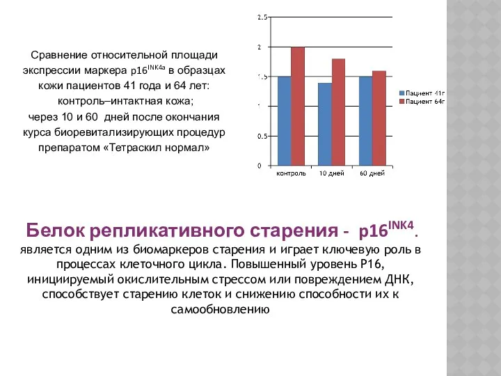 Сравнение относительной площади экспрессии маркера p16INK4a в образцах кожи пациентов