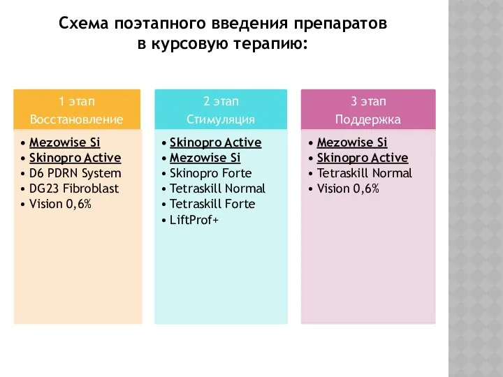 Схема поэтапного введения препаратов в курсовую терапию: