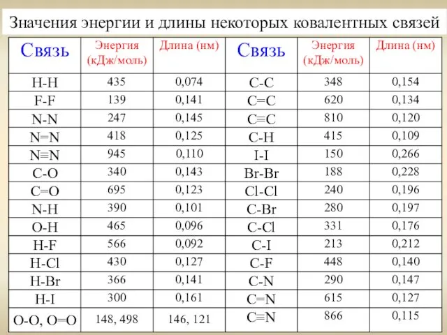 Значения энергии и длины некоторых ковалентных связей