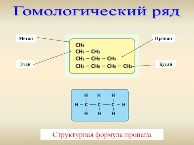 Гомологический ряд Метан Этан Пропан Бутан Структурная формула пропана