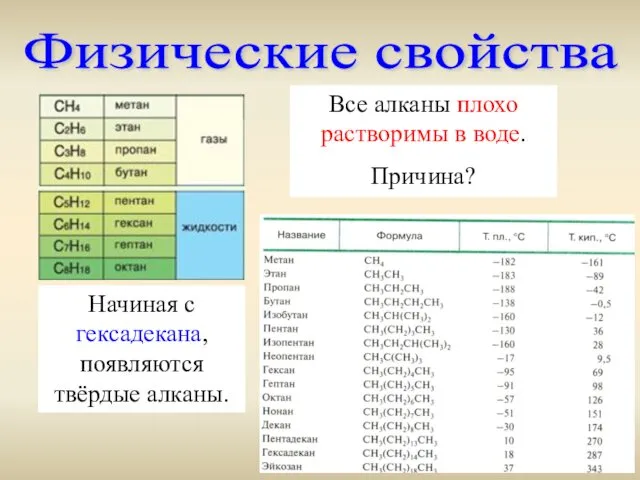 Физические свойства Все алканы плохо растворимы в воде. Причина? Начиная с гексадекана, появляются твёрдые алканы.