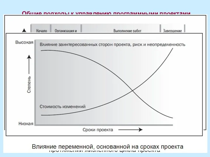 Общие подходы к управлению программными проектами Жизненный цикл проекта и