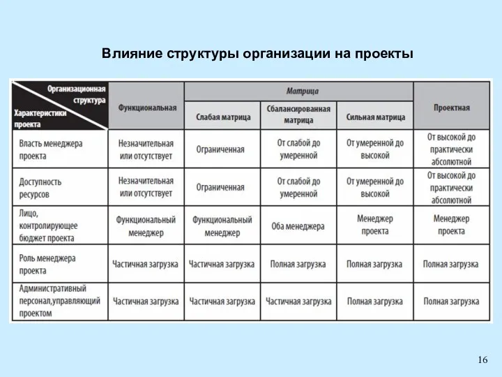 Влияние структуры организации на проекты