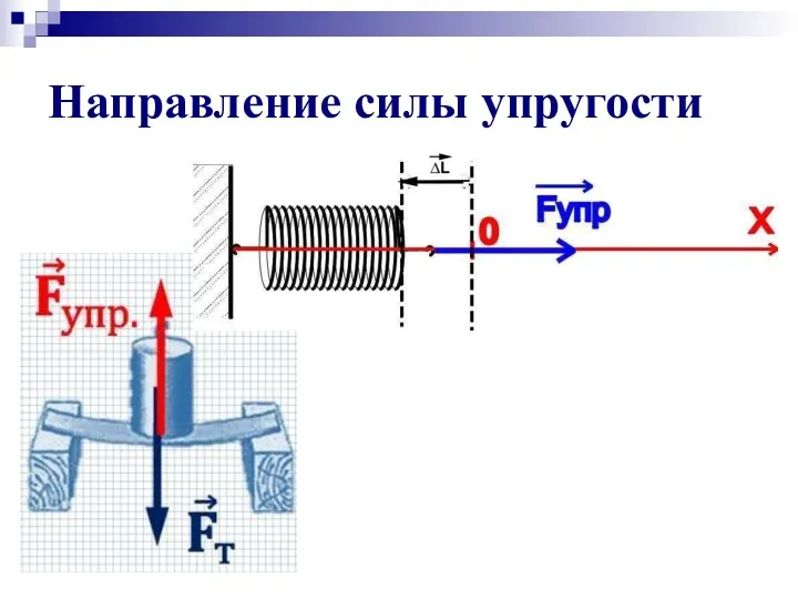 Направление силы упругости