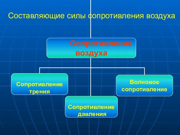 Составляющие силы сопротивления воздуха