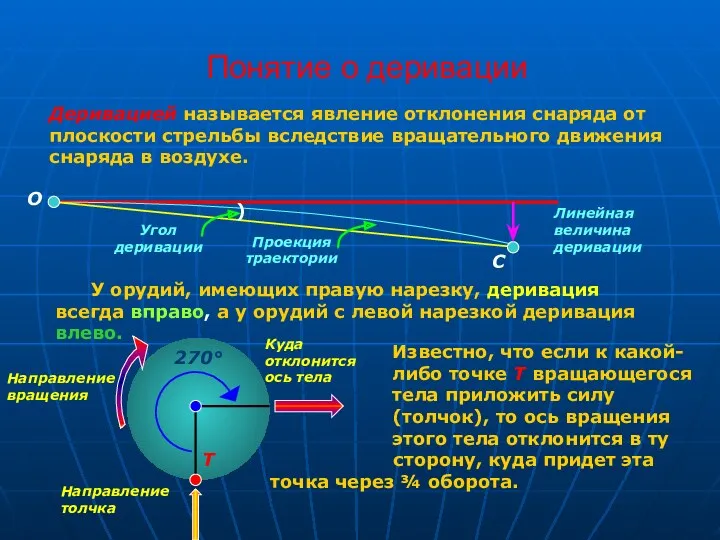 Понятие о деривации Деривацией называется явление отклонения снаряда от плоскости