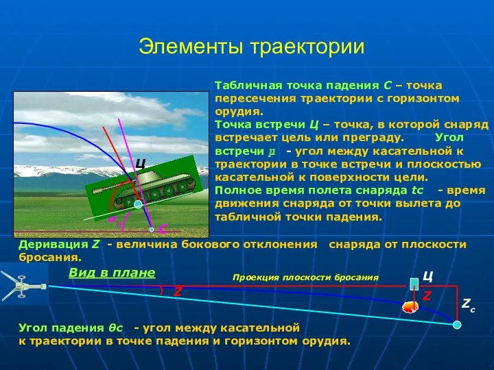 Элементы траектории Ц μ θc С Табличная точка падения С