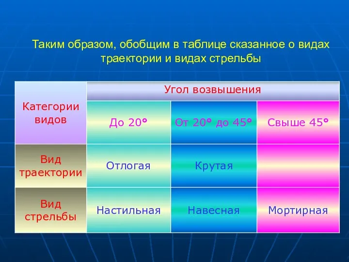 Таким образом, обобщим в таблице сказанное о видах траектории и видах стрельбы