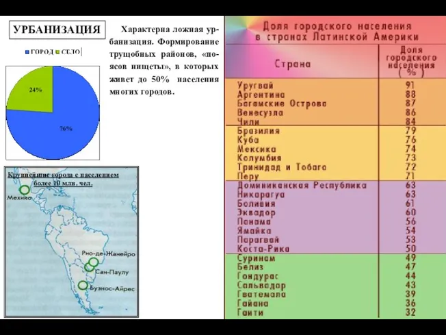 УРБАНИЗАЦИЯ Характерна ложная ур-банизация. Формирование трущобных районов, «по-ясов нищеты», в