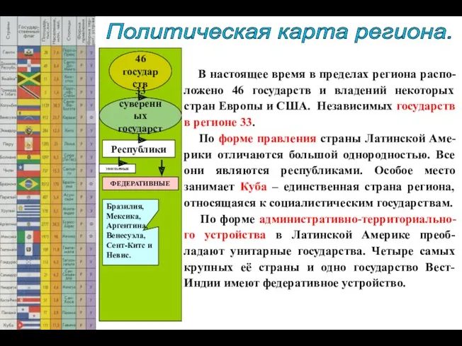 46 государств 33 суверенных государств Политическая карта региона. В настоящее