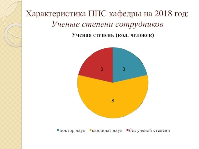 Характеристика ППС кафедры на 2018 год: Ученые степени сотрудников