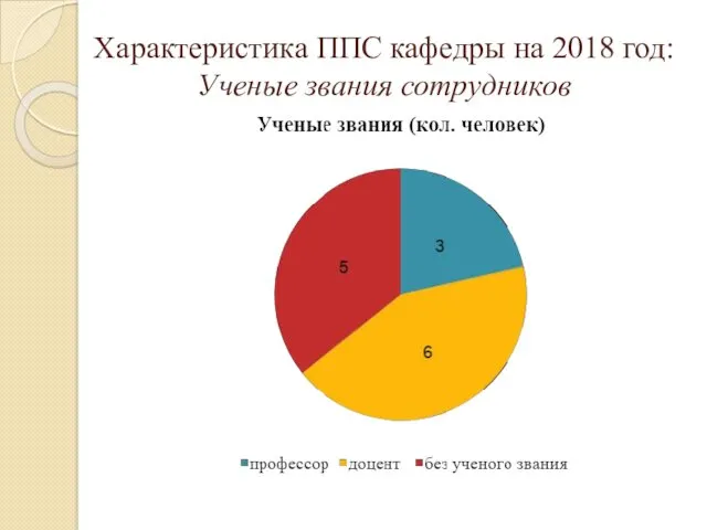 Характеристика ППС кафедры на 2018 год: Ученые звания сотрудников